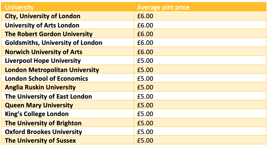 unis-universities-pints-prices-cheapest-expensive-beer-student