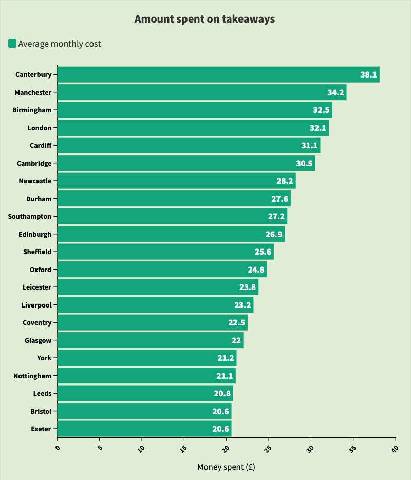 student-spending-takeaways-university
