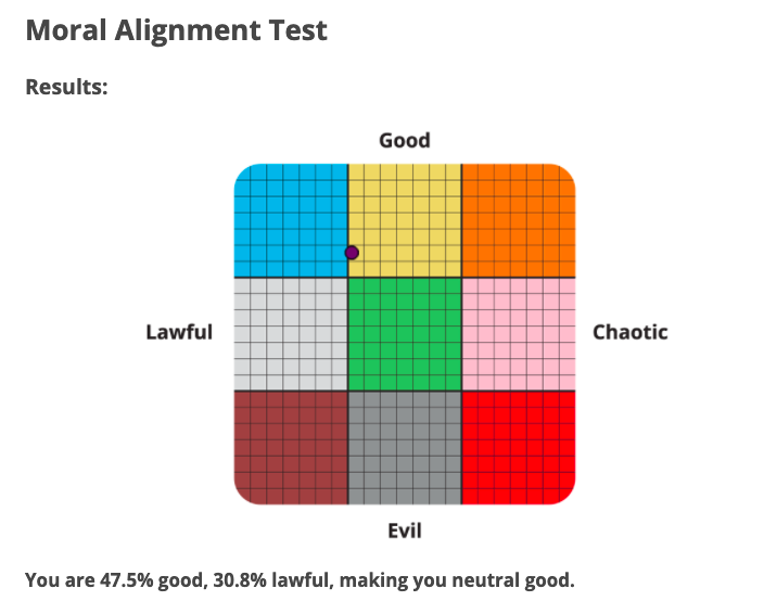 Take this moral alignment personality test to see where you sit on the chaotic evil neutral good and lawful scale