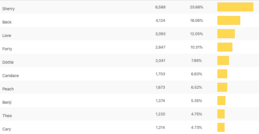 Result of the most annoying character from YOU on Netflix vote