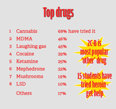 drugs