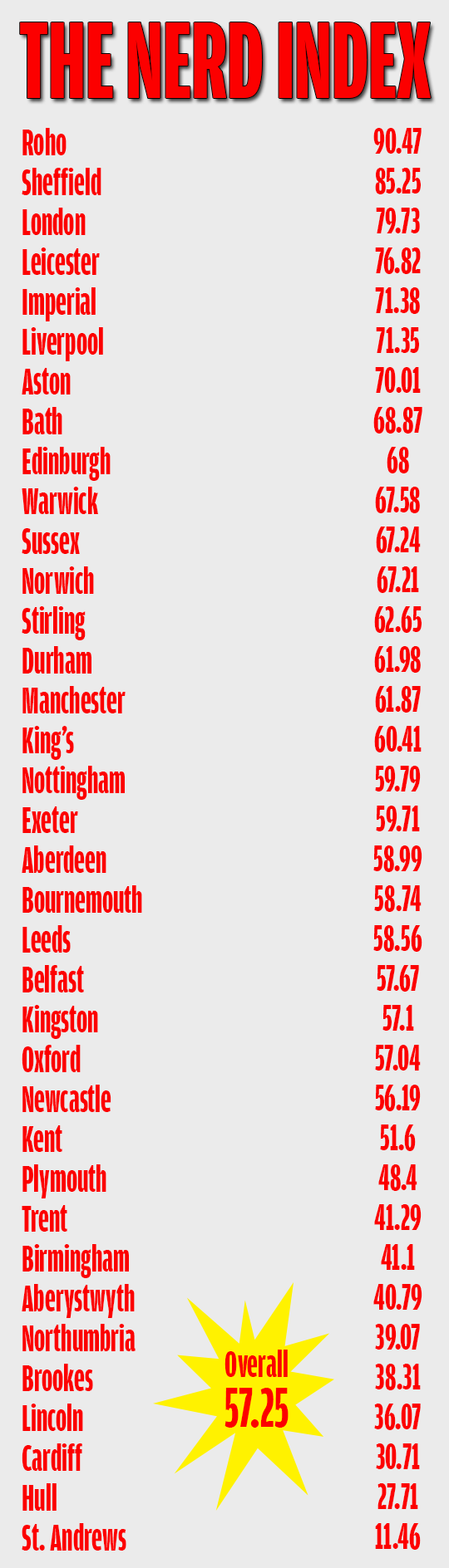 nerd index