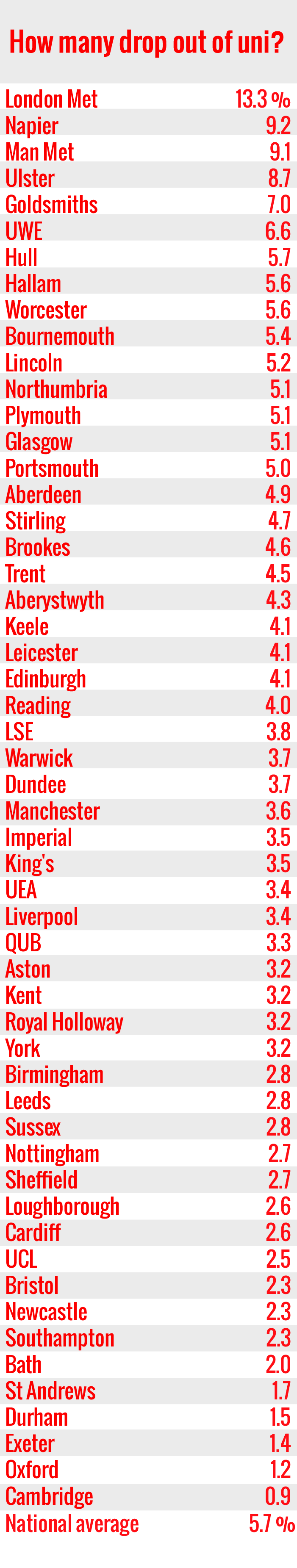 DROP OUT RATES FROM UNI