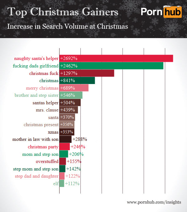 pornhub-christmas-search-gains
