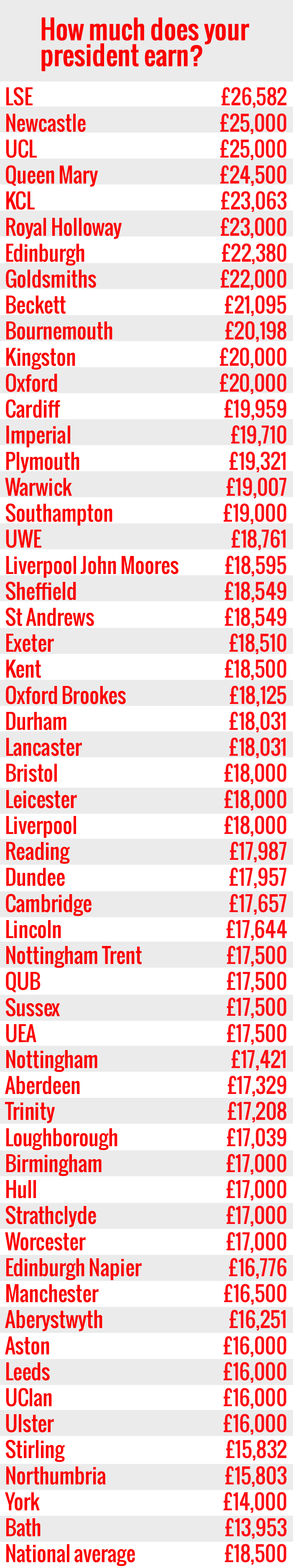 Presidents' salaries
