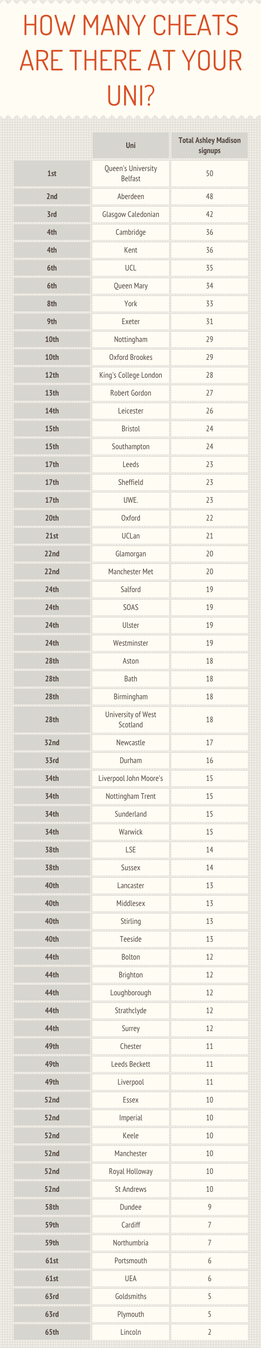 How many Ashley Madison cheaters were exposed at your uni?
