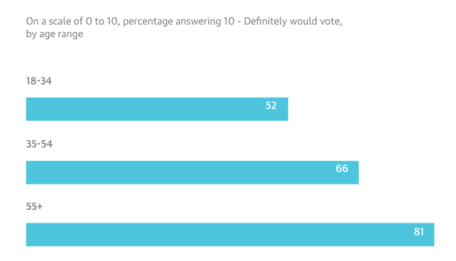 81 per cent of the 55+ group are certain to vote 