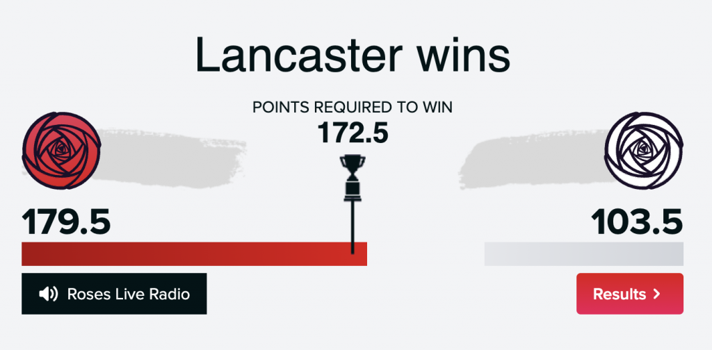 Roses are officially red as Lancaster wins third consecutive tournament