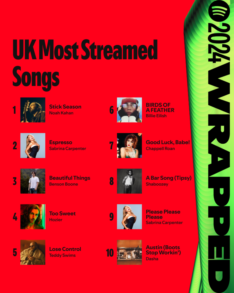 Spotify Wrapped The Most Streamed Songs In The Uk For 2024