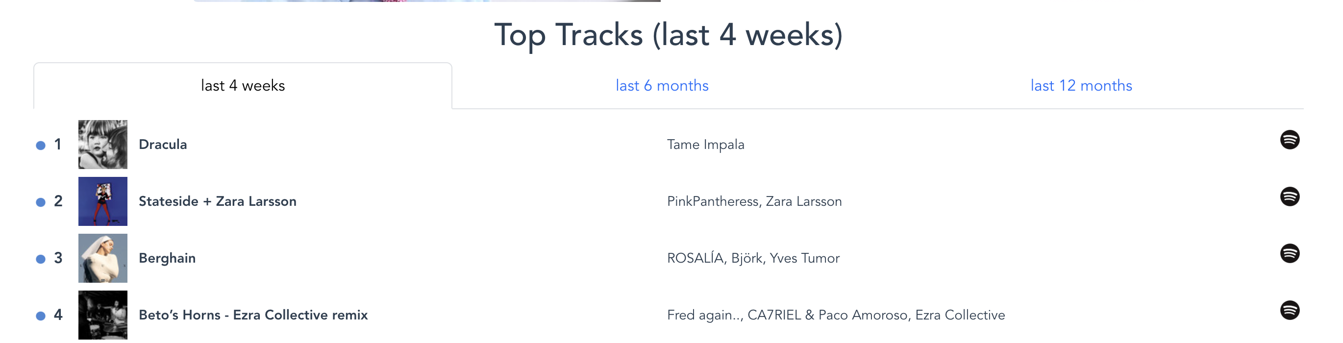 Credit: Stats for Spotify