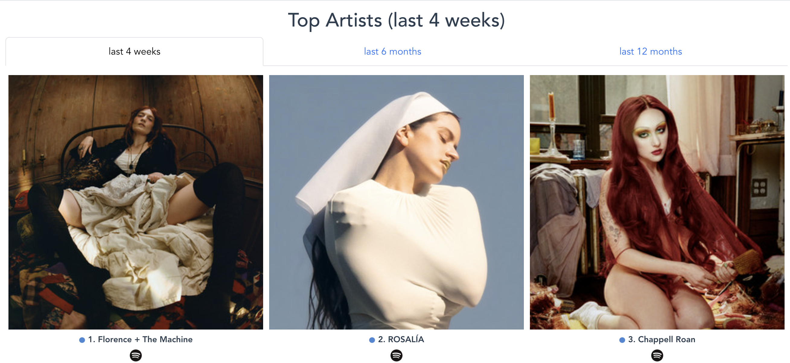 Credit: Stats for Spotify